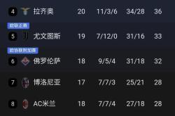 AC米兰五连胜继续领跑积分榜，海港主帅陷下课危机！的简单介绍