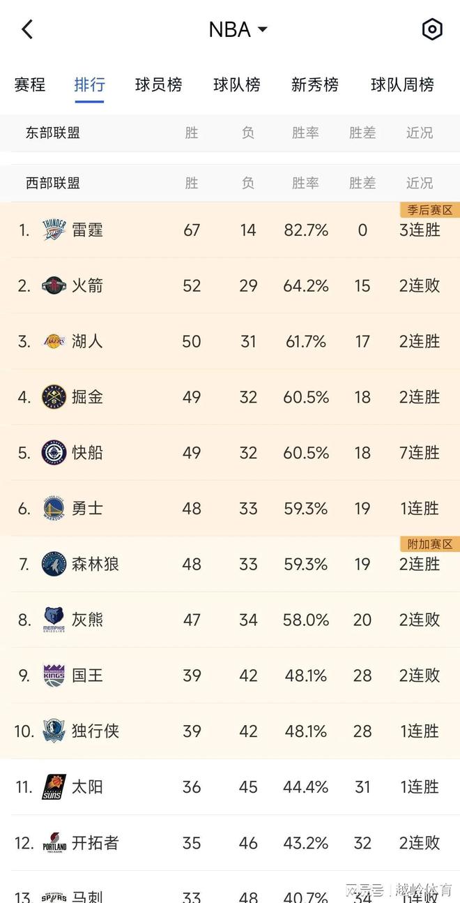 火箭队击败湖人队，登上西部榜首位置的简单介绍