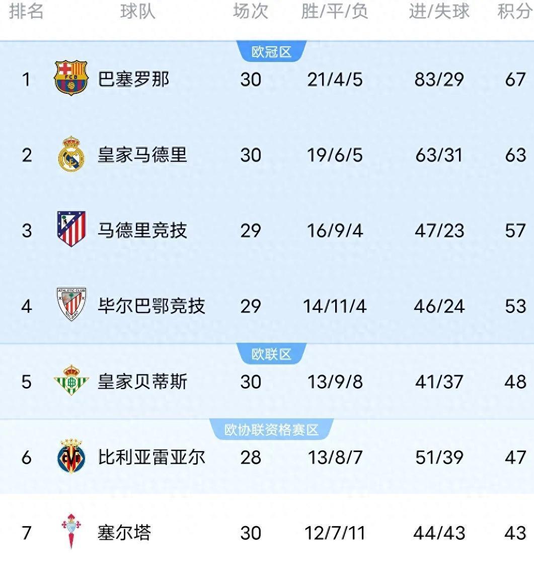 关于巴拉多利德客场战平皇家贝蒂斯，积分榜保持稳定的信息