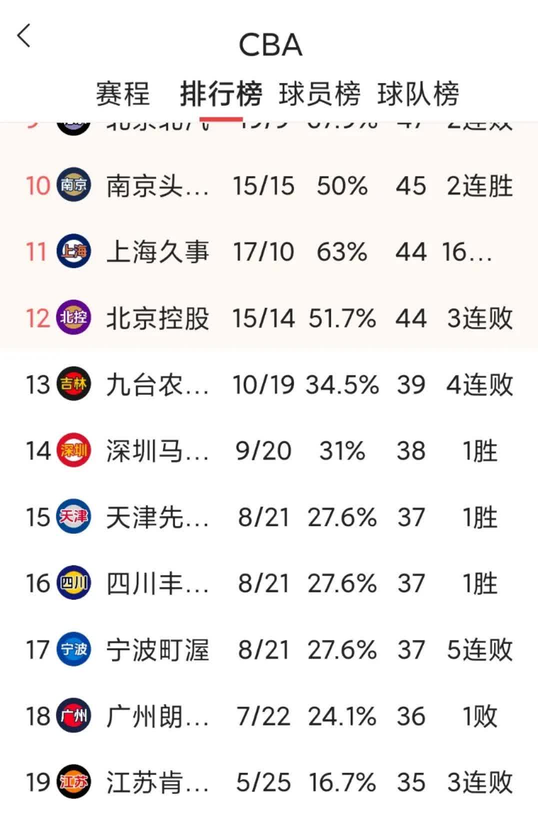 包含辽宁男篮力克广东，继续领跑积分榜的词条