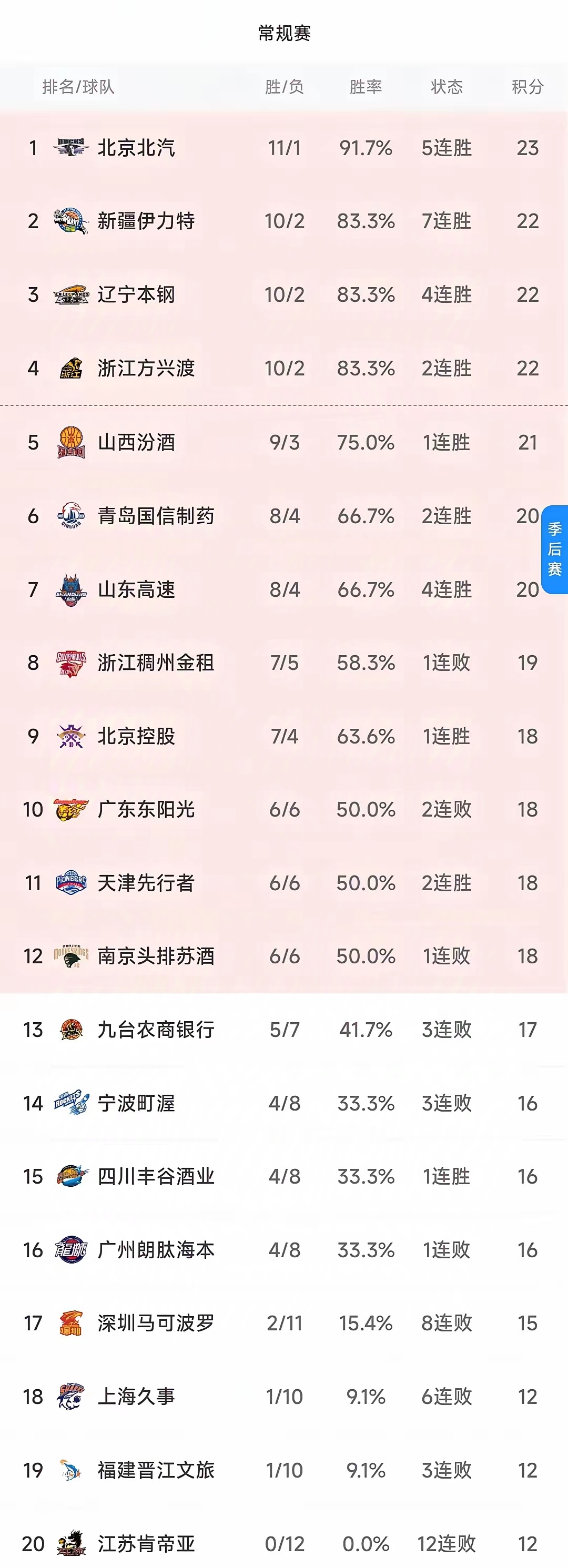 包含辽宁男篮力克广东，继续领跑积分榜的词条