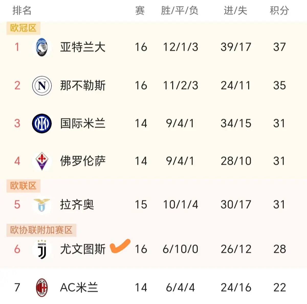 尤文图斯客场逆转战胜对手，继续领跑积分榜的简单介绍