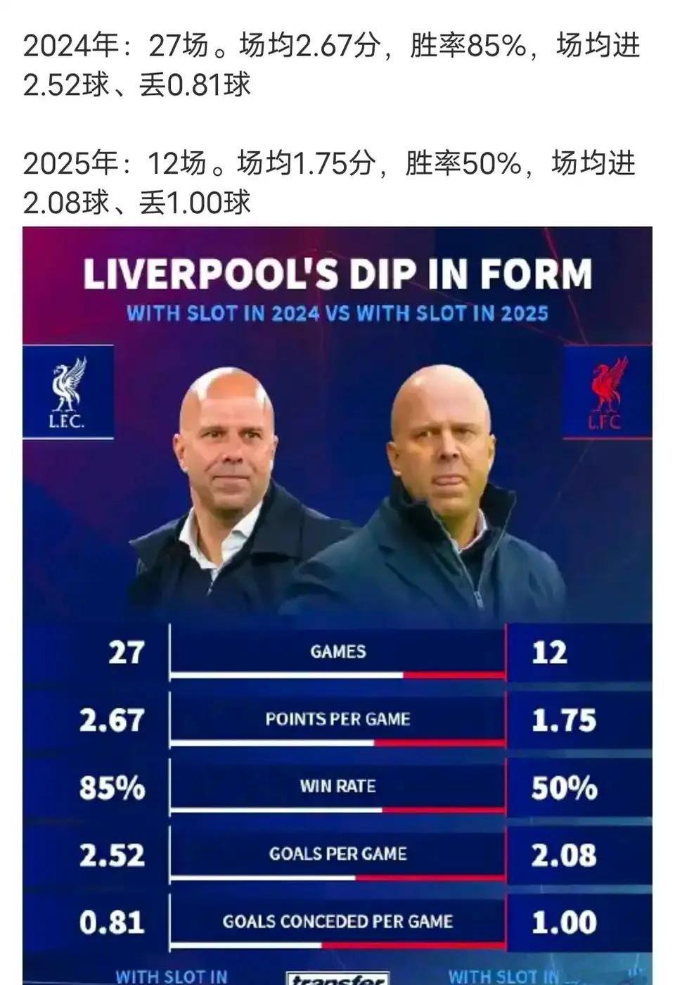 利物浦不敌查尔顿，近期状态低迷