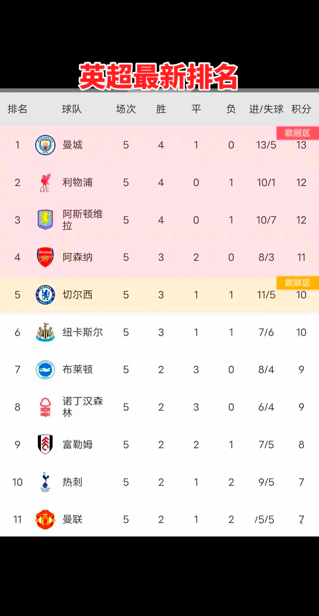 利物浦大胜反超对手，暂时占据榜首