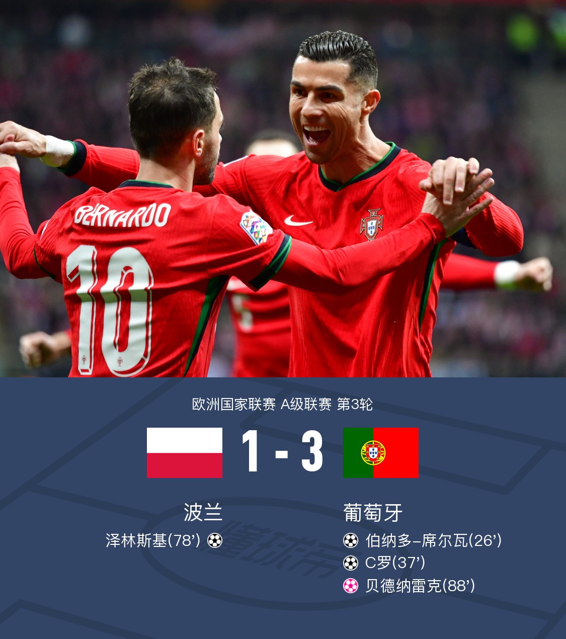 金球先生无缘欧洲杯，葡萄牙不敌比利时出局