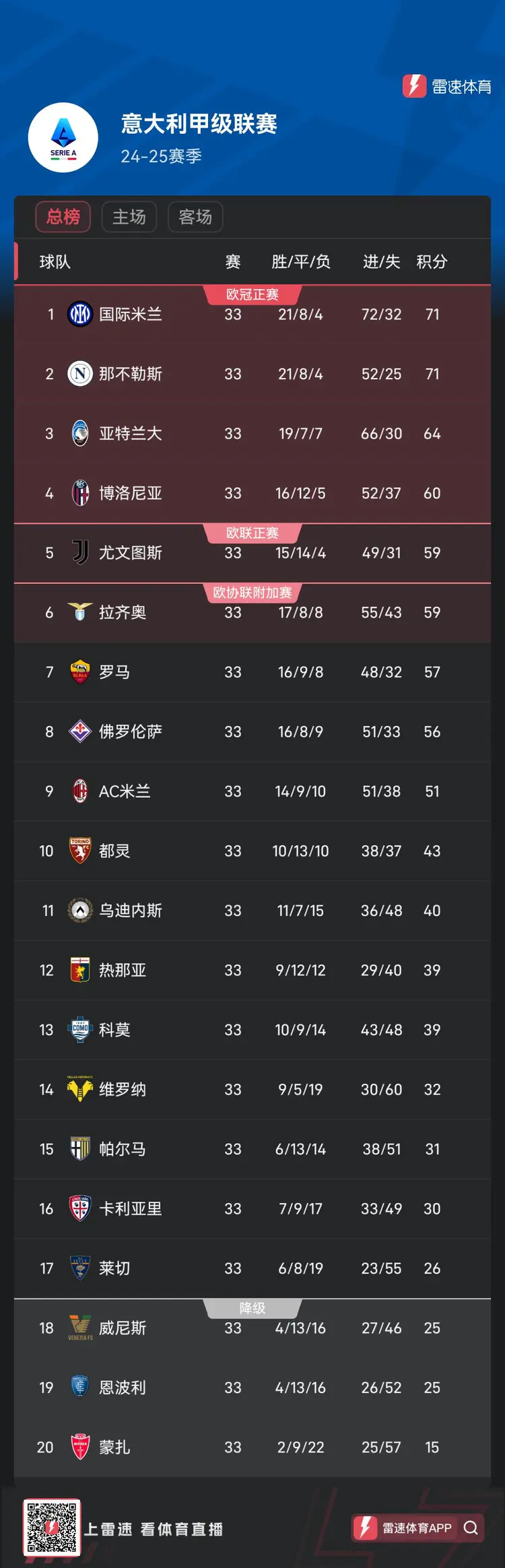 马赛连胜达到四场，领跑积分榜