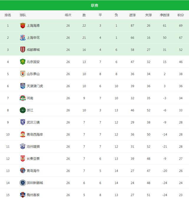 河南建业主场击败广州富力，提升积分排名