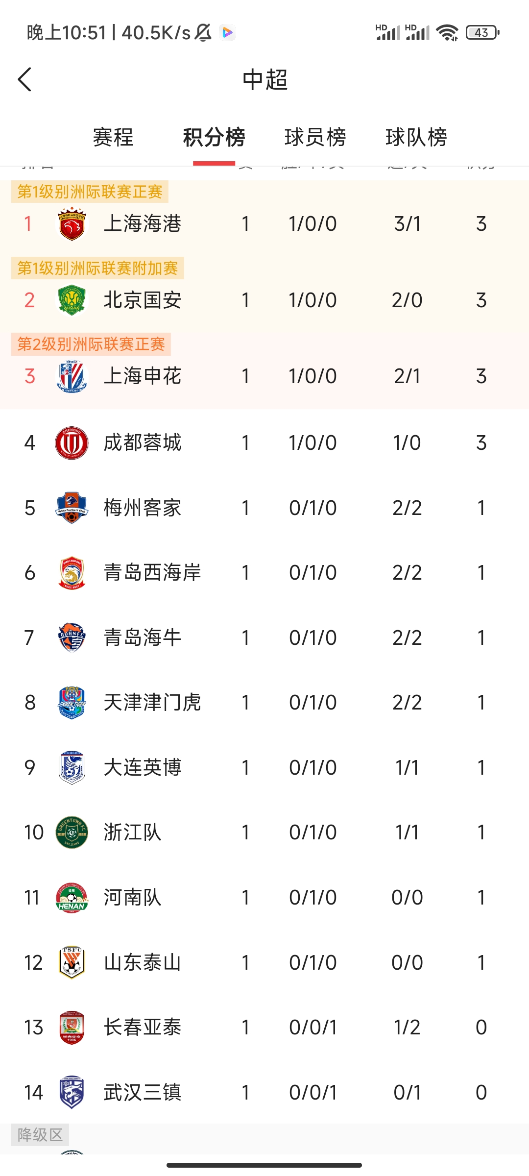 富力取胜，积分榜上升至第六