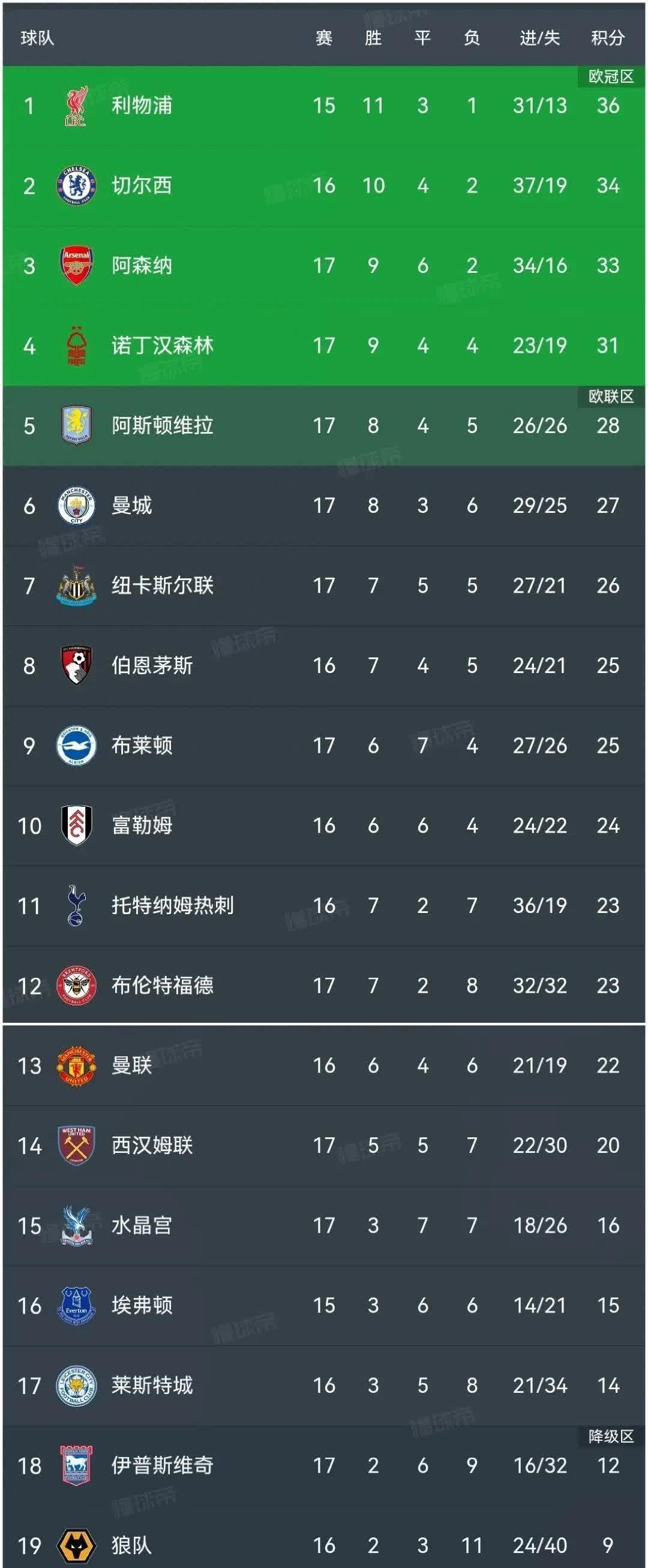 曼城豪取大胜，继续领跑积分榜
