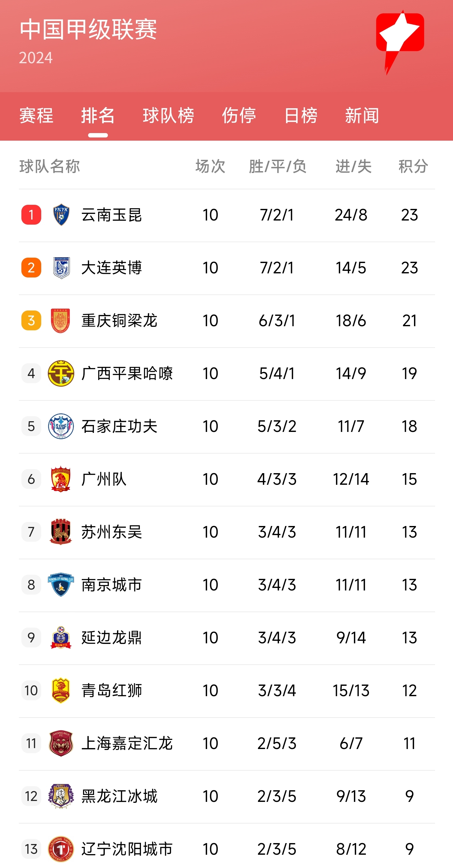 关于一场令人印象深刻的对决，胜利者领跑积分榜的信息