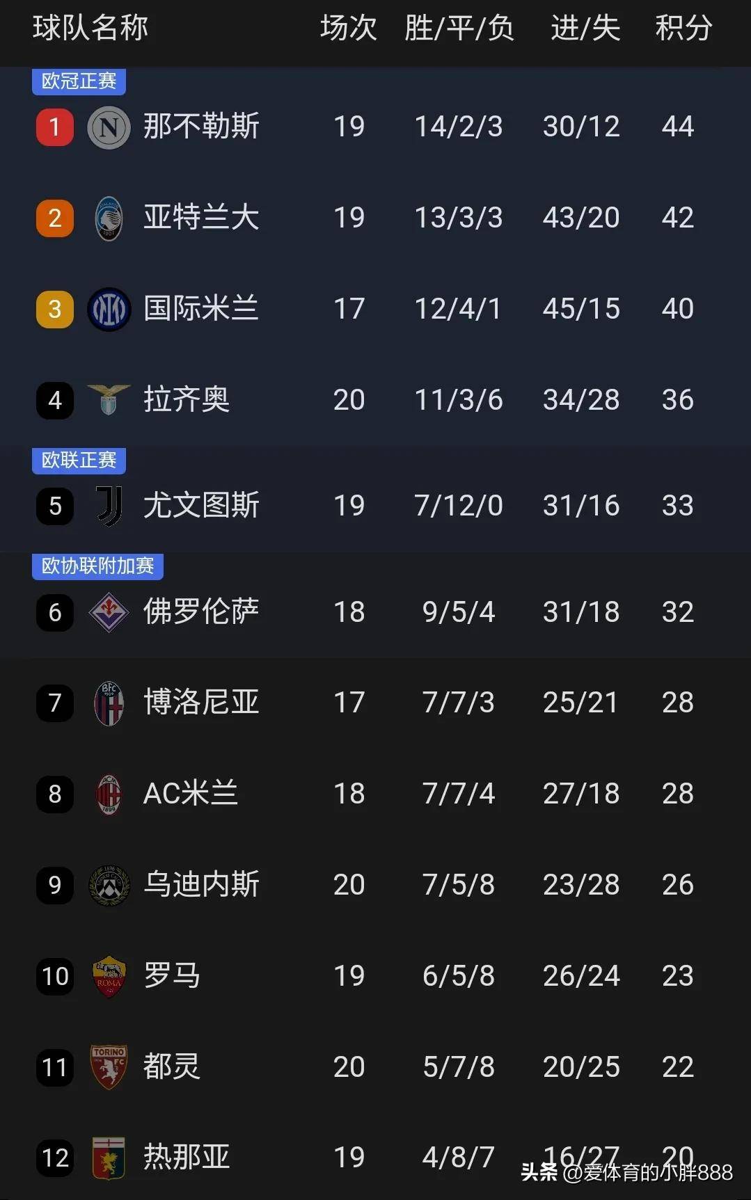 AC米兰五连胜继续领跑积分榜，海港主帅陷下课危机！的简单介绍