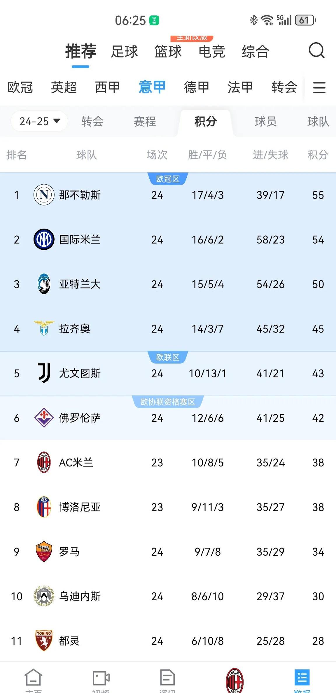 AC米兰五连胜继续领跑积分榜，海港主帅陷下课危机！的简单介绍
