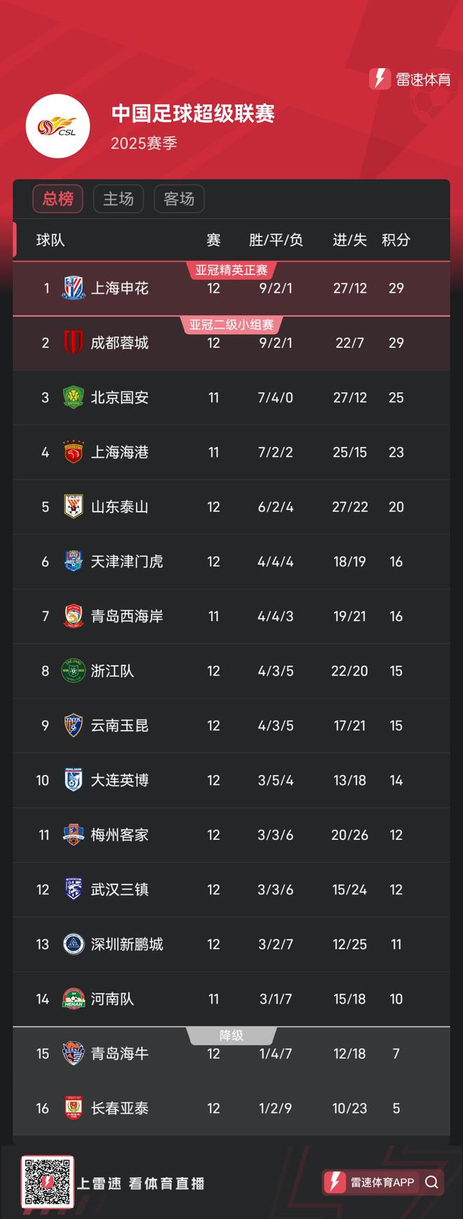 包含国安五连胜继续领跑积分榜，申花主帅陷下课危机！的词条