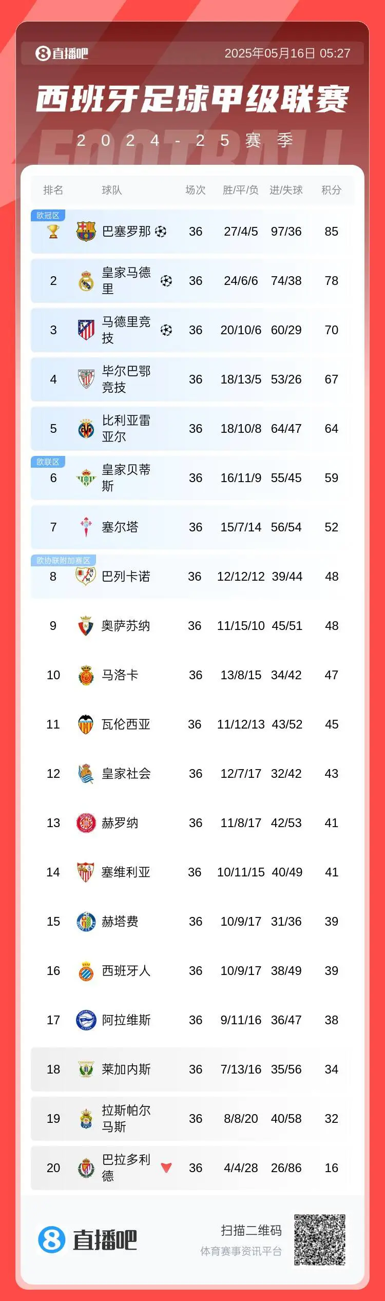 巴萨五连胜继续领跑积分榜，海港主帅陷下课危机！的简单介绍