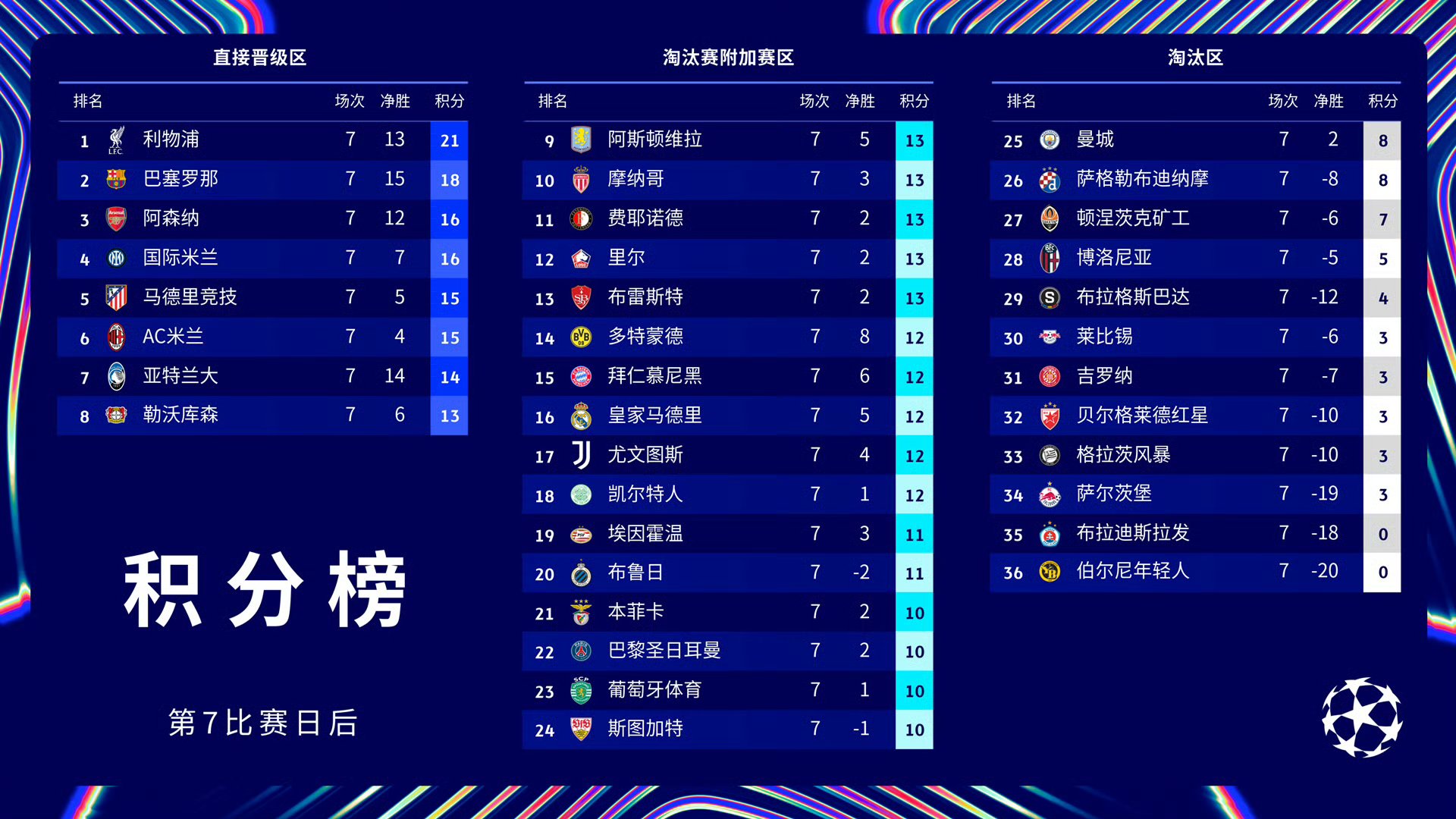 包含巴黎圣日耳曼遭遇争议红牌，本菲卡乘势反超比分完成逆转的词条