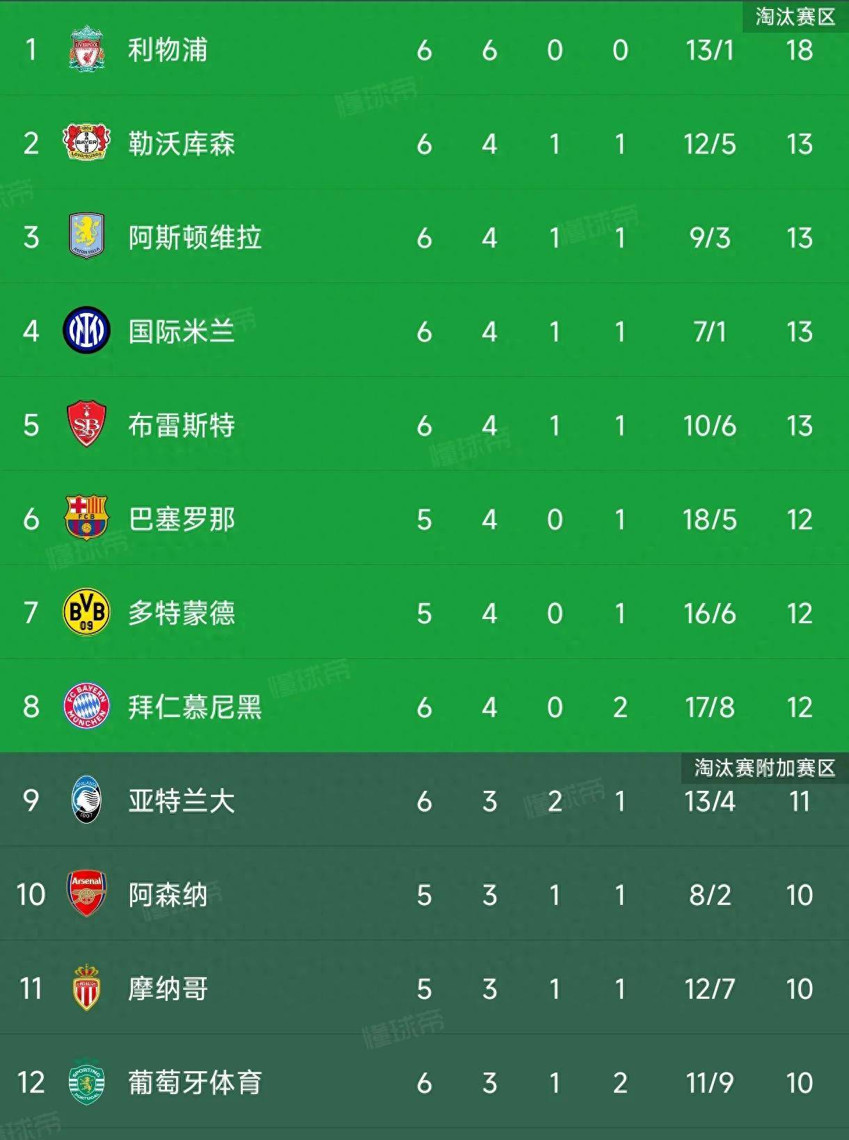 皇马五连胜继续领跑积分榜，姆巴佩主帅陷下课危机！的简单介绍