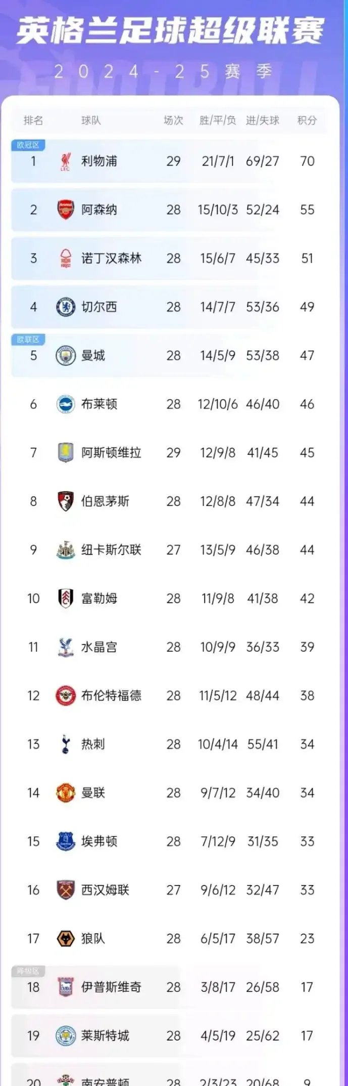阿森纳五连胜继续领跑积分榜，那不勒斯主帅陷下课危机！
