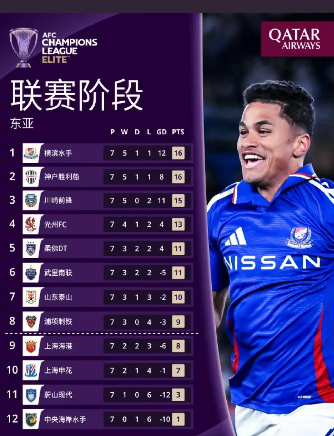 泰山五连胜继续领跑积分榜，哈兰德主帅陷下课危机！