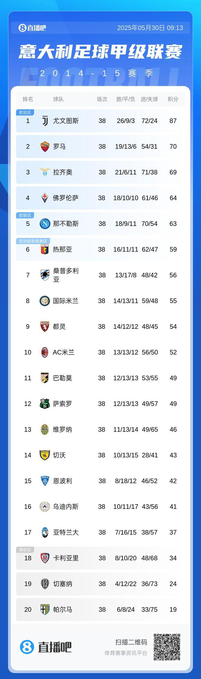 德布劳内五连胜继续领跑积分榜，AC米兰主帅陷下课危机！