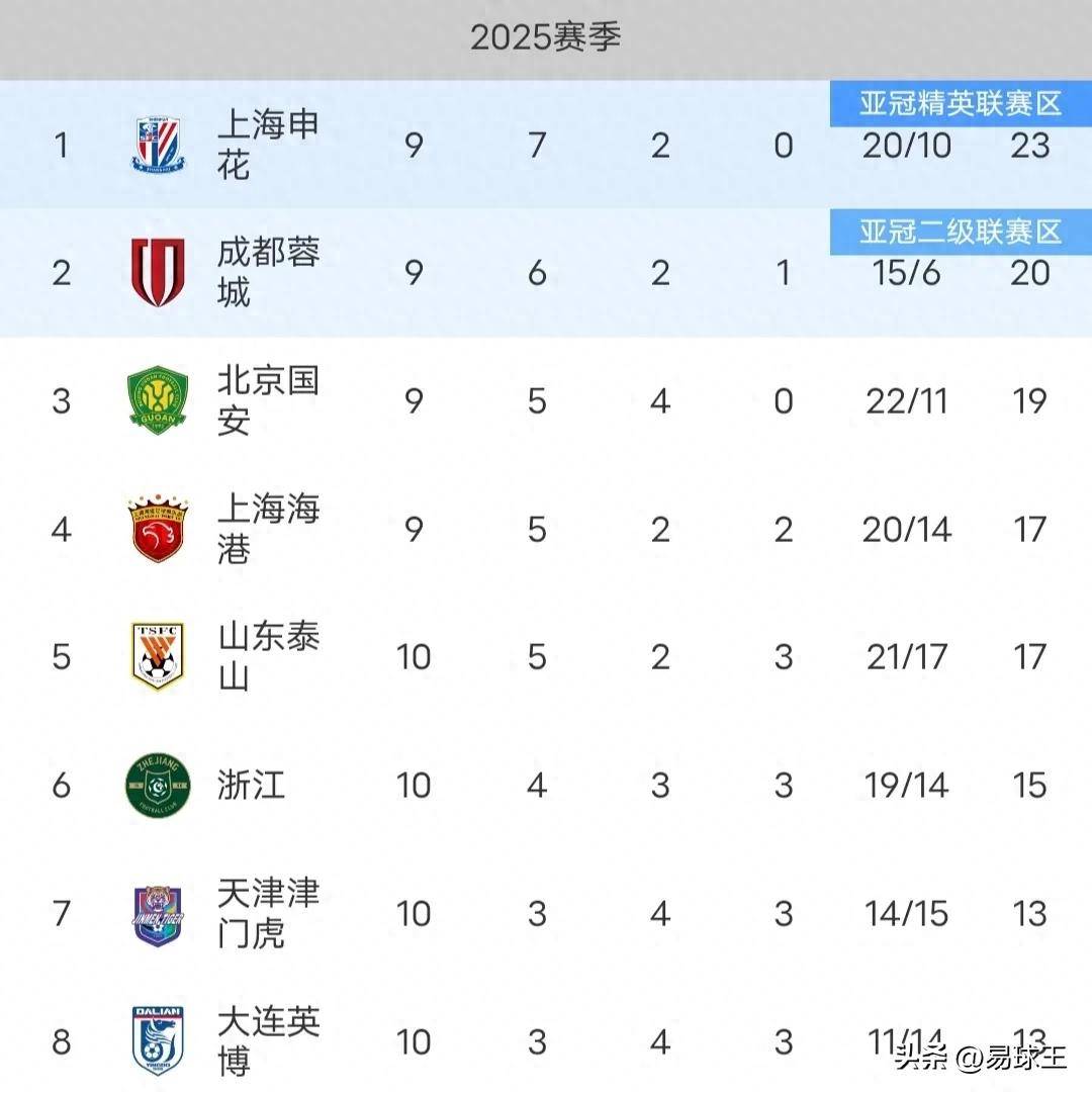 关于泰山五连胜继续领跑积分榜，德布劳内主帅陷下课危机！的信息