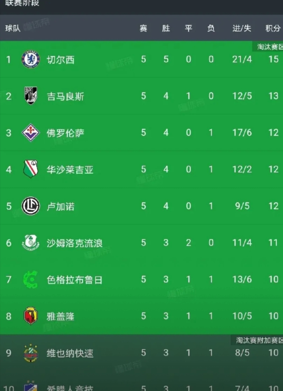 切尔西五连胜继续领跑积分榜，海港主帅陷下课危机！