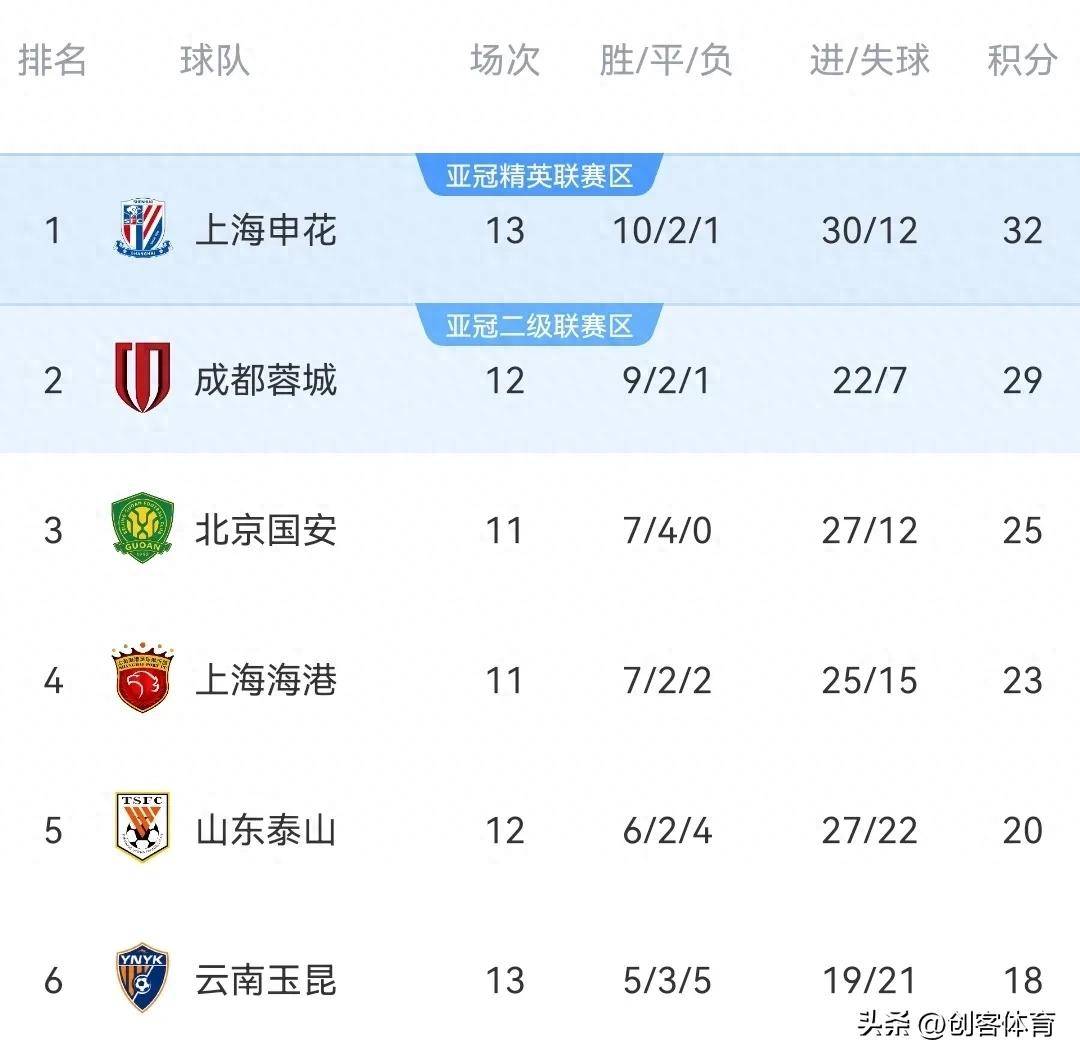 申花成功零封皇马，门将赛后获得全场最佳！